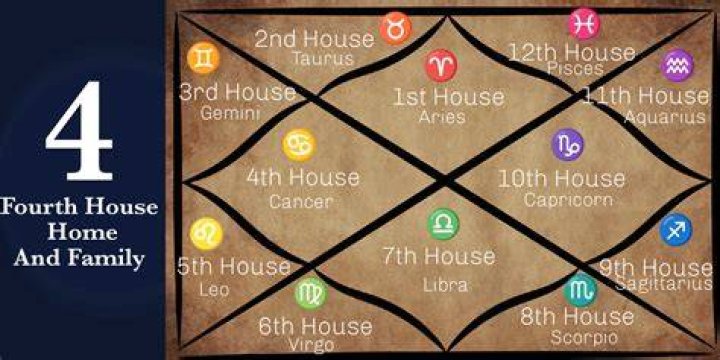 Aries Moon in the 4th House Truly Divine ·
