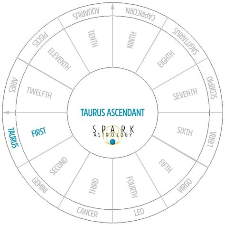 Discovering the Mysteries: What is My Ascendant Zodiac?
