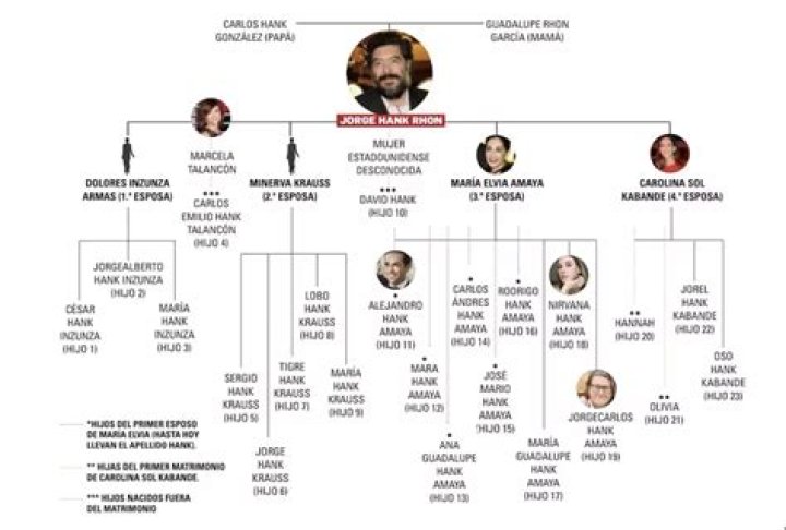 Family Tree - Carlos Hank Rohn And Jorge Hank Rohn | Murder Money & Mexico