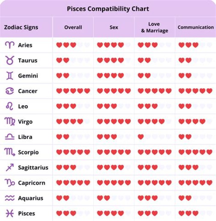 Pisces Compatibility: Exploring the Depths of Harmony and Connection