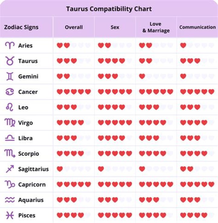 The Ultimate Guide to Taurus Love Compatibility: Insights and Predictions