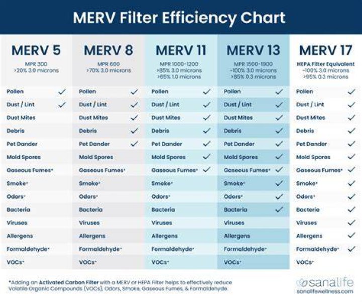 What Is the Difference Between a Merv 8 and A Merv 13 Filter?